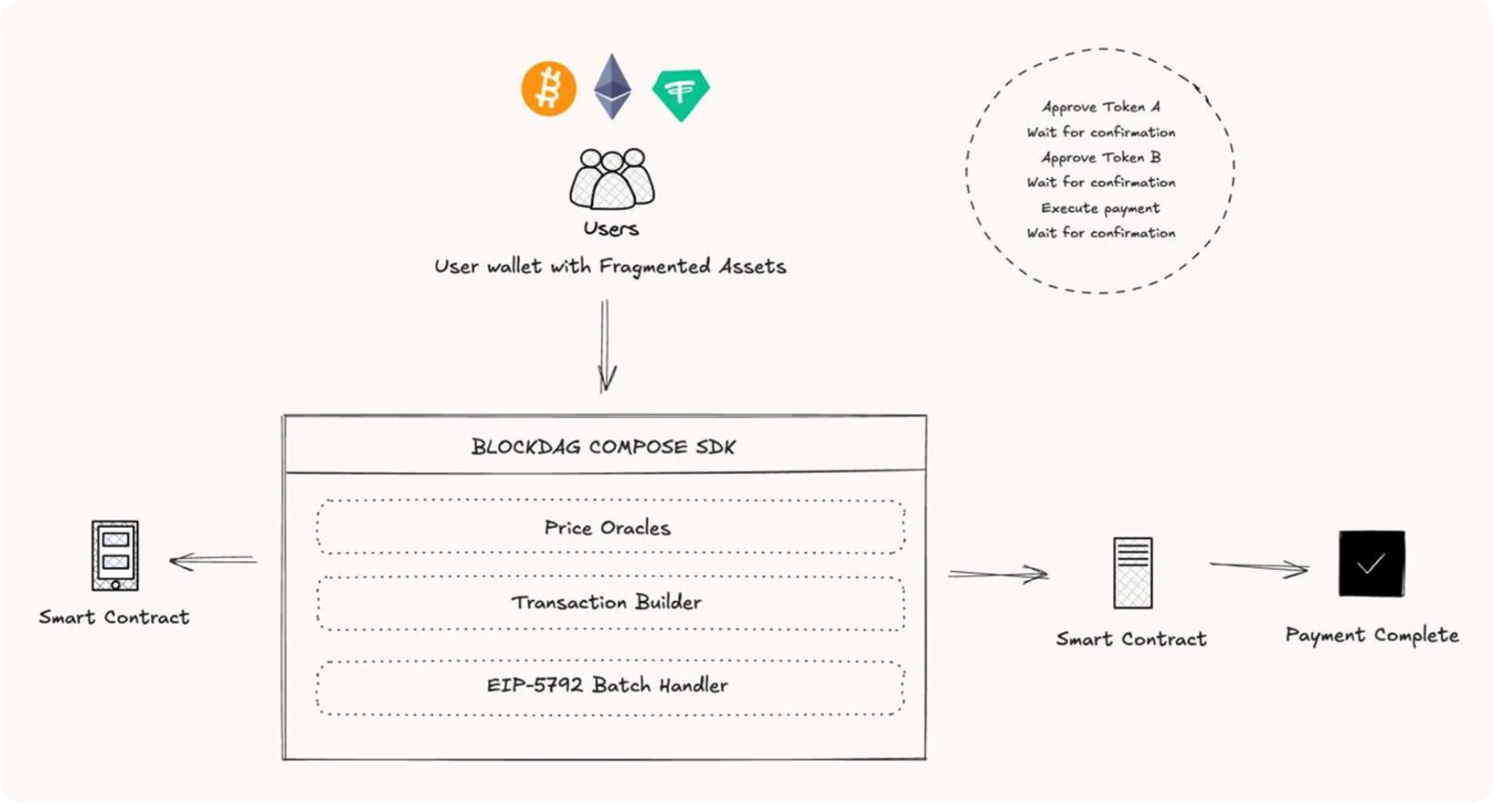 BlockDAG Compose SDK preview